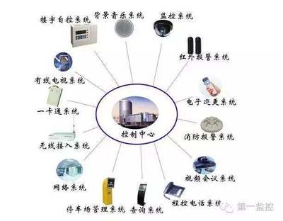 建筑智能化工程的技術特點與研發(fā)要求