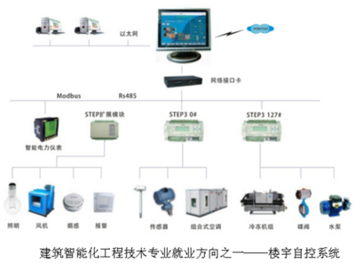 建筑智能化工程技術專業簡介——建筑工程學院智能化系統工程技術研發