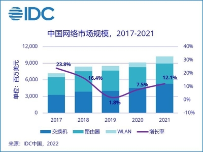 通信技術(shù)開發(fā)驅(qū)動網(wǎng)絡(luò)市場增長 2021年中國市場達102.4億美元，同比增長12.1%